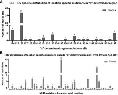 Frequency of HBsAg variants in occult hepatitis B virus infected patients and detection by ARCHITECT HBsAg quantitative
